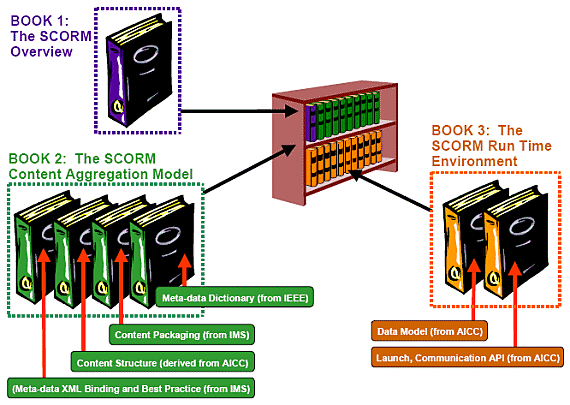 Structure of the SCORM 1.2 Documentation