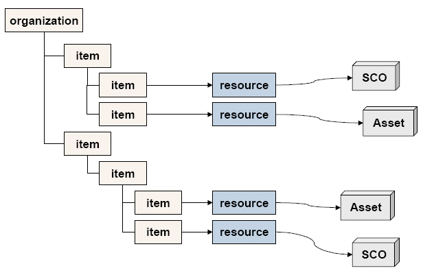 Organizations and Items (from the SCORM 1.2 CAM specification - Fig 2.3.2.3b)