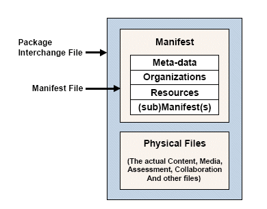 Package Structure (from the SCORM 1.2 CAM specification - Fig. 2.3.3.1a)